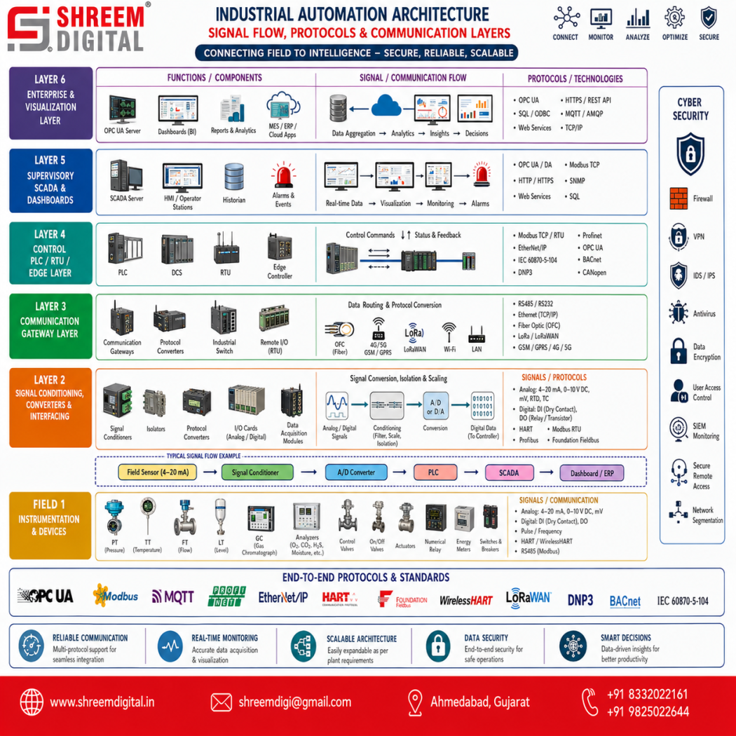SD DIGITAL ARCHITECTURE